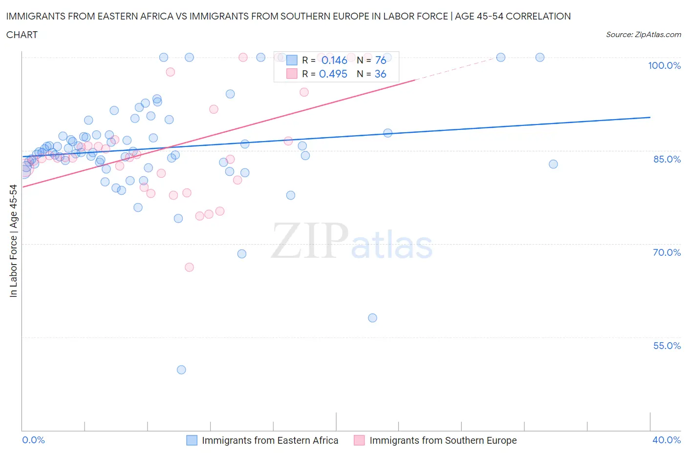 Immigrants from Eastern Africa vs Immigrants from Southern Europe In Labor Force | Age 45-54