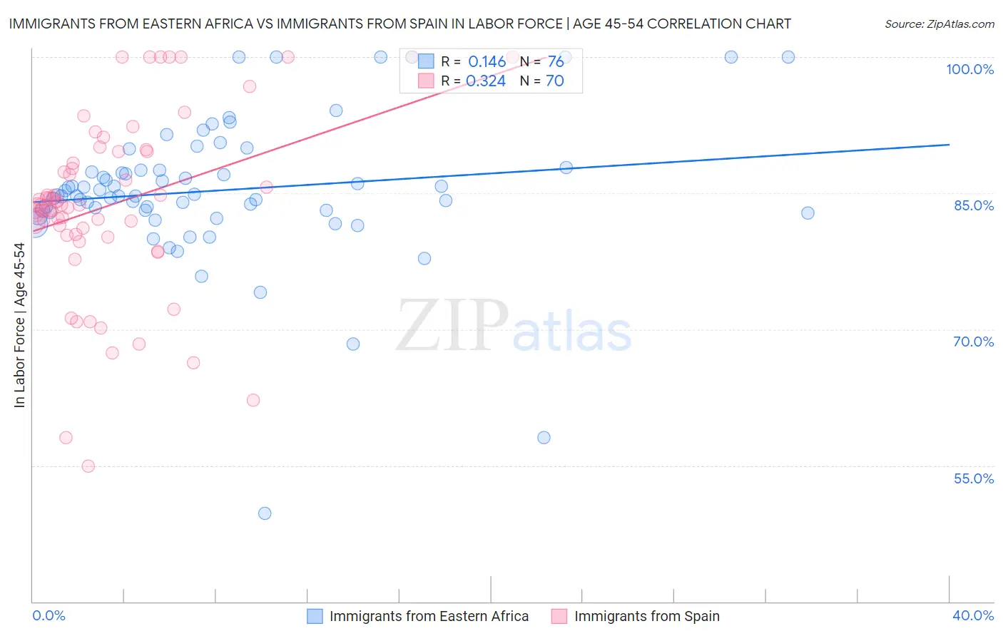 Immigrants from Eastern Africa vs Immigrants from Spain In Labor Force | Age 45-54