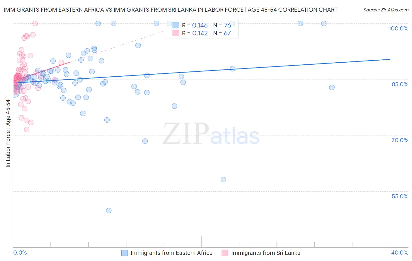 Immigrants from Eastern Africa vs Immigrants from Sri Lanka In Labor Force | Age 45-54