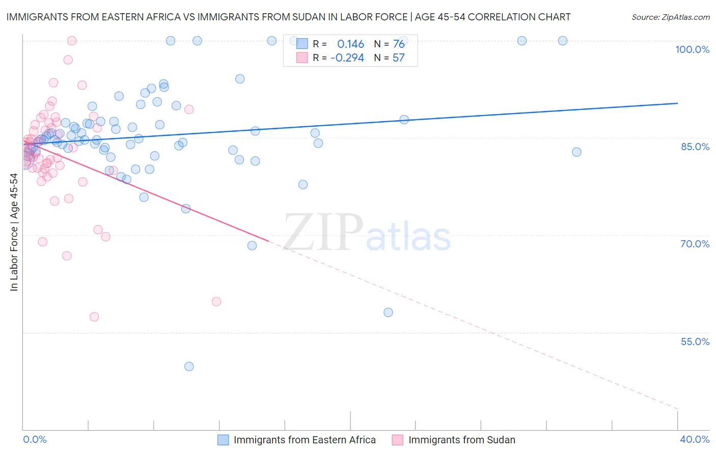 Immigrants from Eastern Africa vs Immigrants from Sudan In Labor Force | Age 45-54