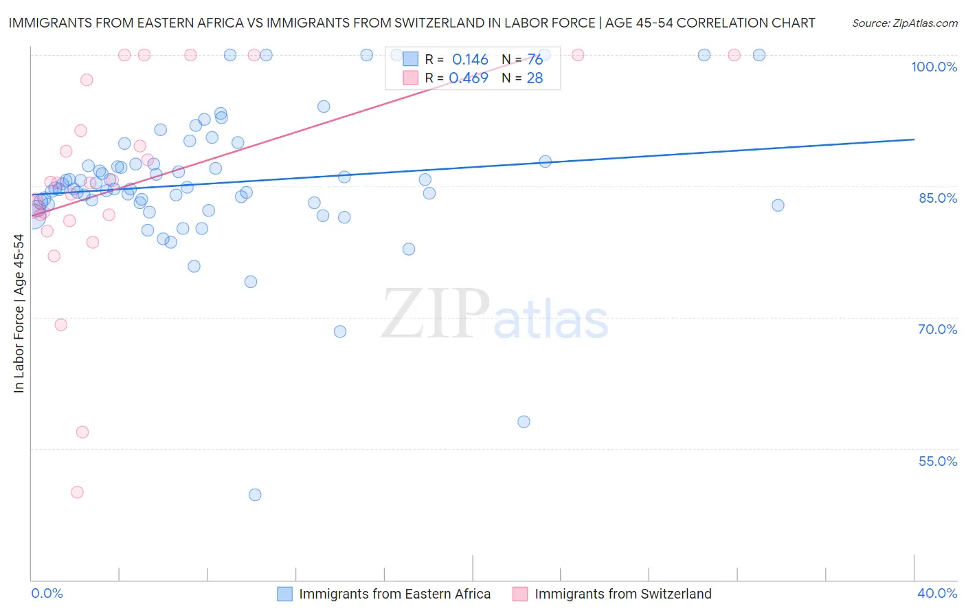 Immigrants from Eastern Africa vs Immigrants from Switzerland In Labor Force | Age 45-54