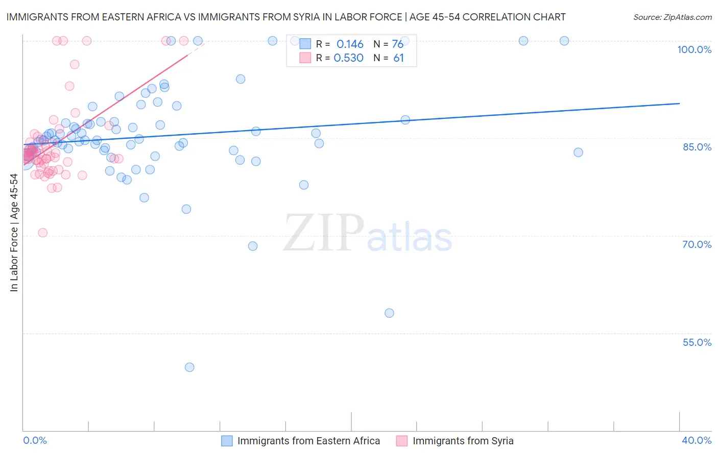Immigrants from Eastern Africa vs Immigrants from Syria In Labor Force | Age 45-54