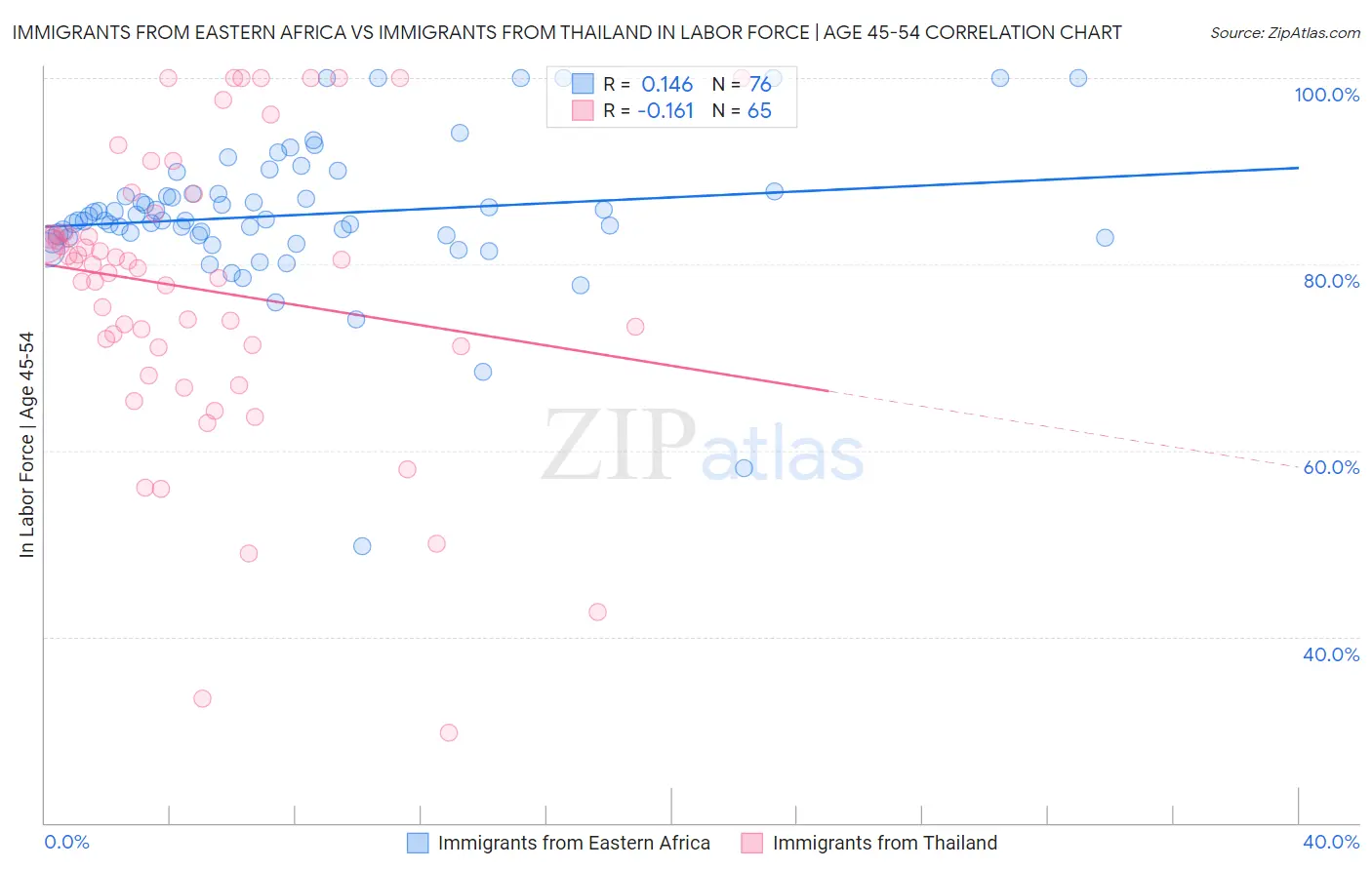 Immigrants from Eastern Africa vs Immigrants from Thailand In Labor Force | Age 45-54