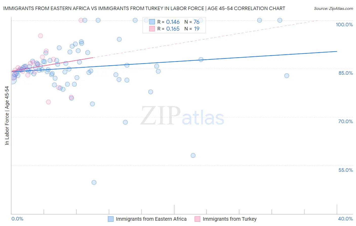 Immigrants from Eastern Africa vs Immigrants from Turkey In Labor Force | Age 45-54