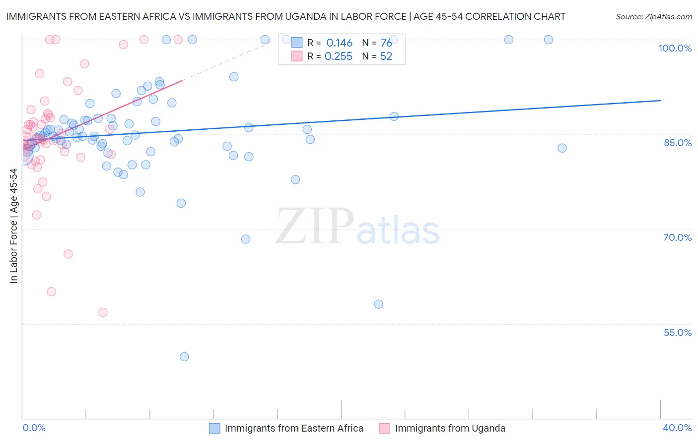 Immigrants from Eastern Africa vs Immigrants from Uganda In Labor Force | Age 45-54