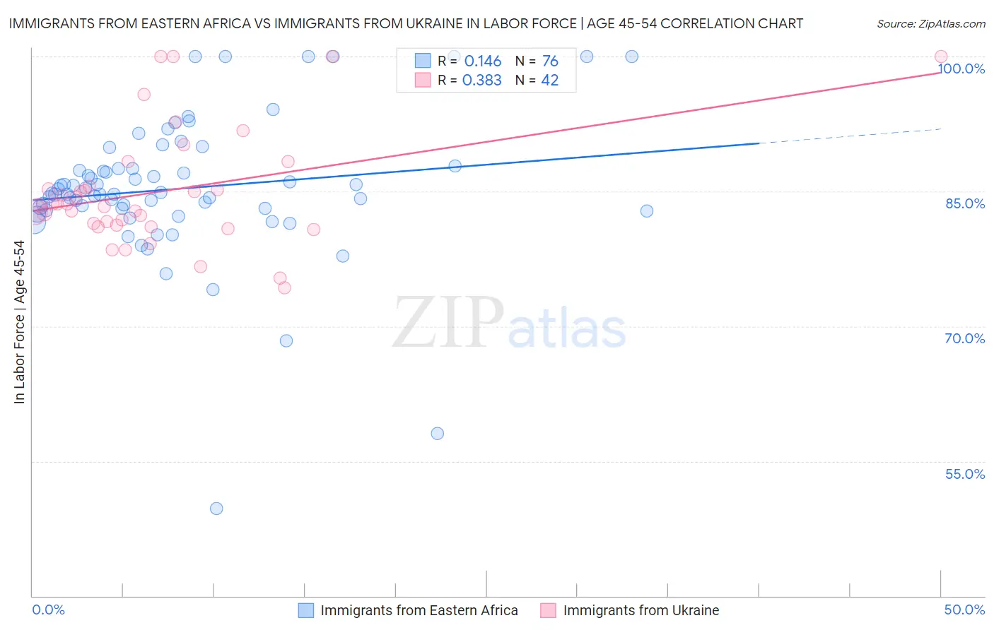 Immigrants from Eastern Africa vs Immigrants from Ukraine In Labor Force | Age 45-54