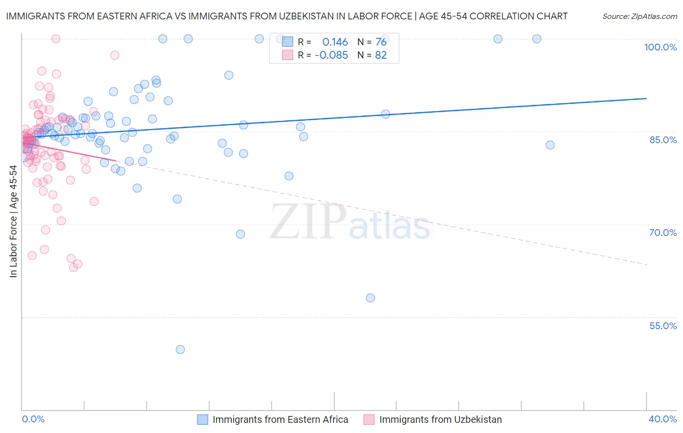 Immigrants from Eastern Africa vs Immigrants from Uzbekistan In Labor Force | Age 45-54