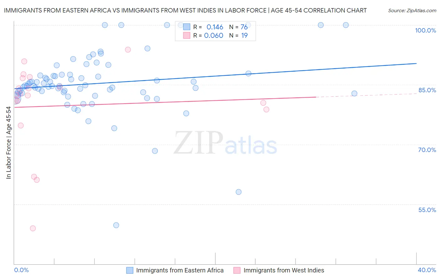 Immigrants from Eastern Africa vs Immigrants from West Indies In Labor Force | Age 45-54