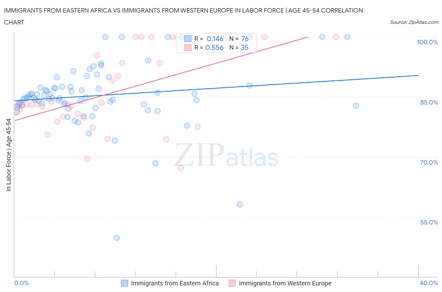 Immigrants from Eastern Africa vs Immigrants from Western Europe In Labor Force | Age 45-54