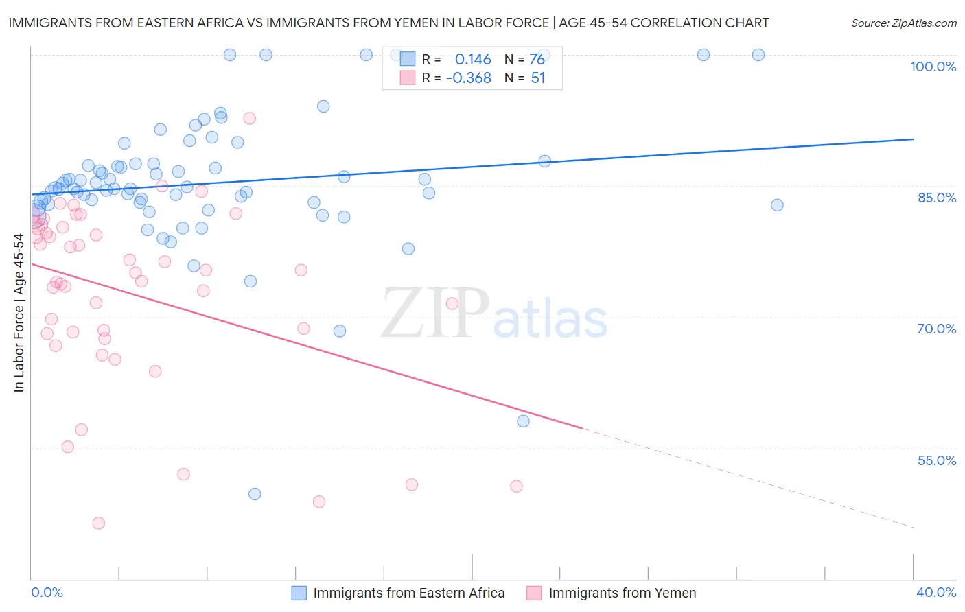 Immigrants from Eastern Africa vs Immigrants from Yemen In Labor Force | Age 45-54