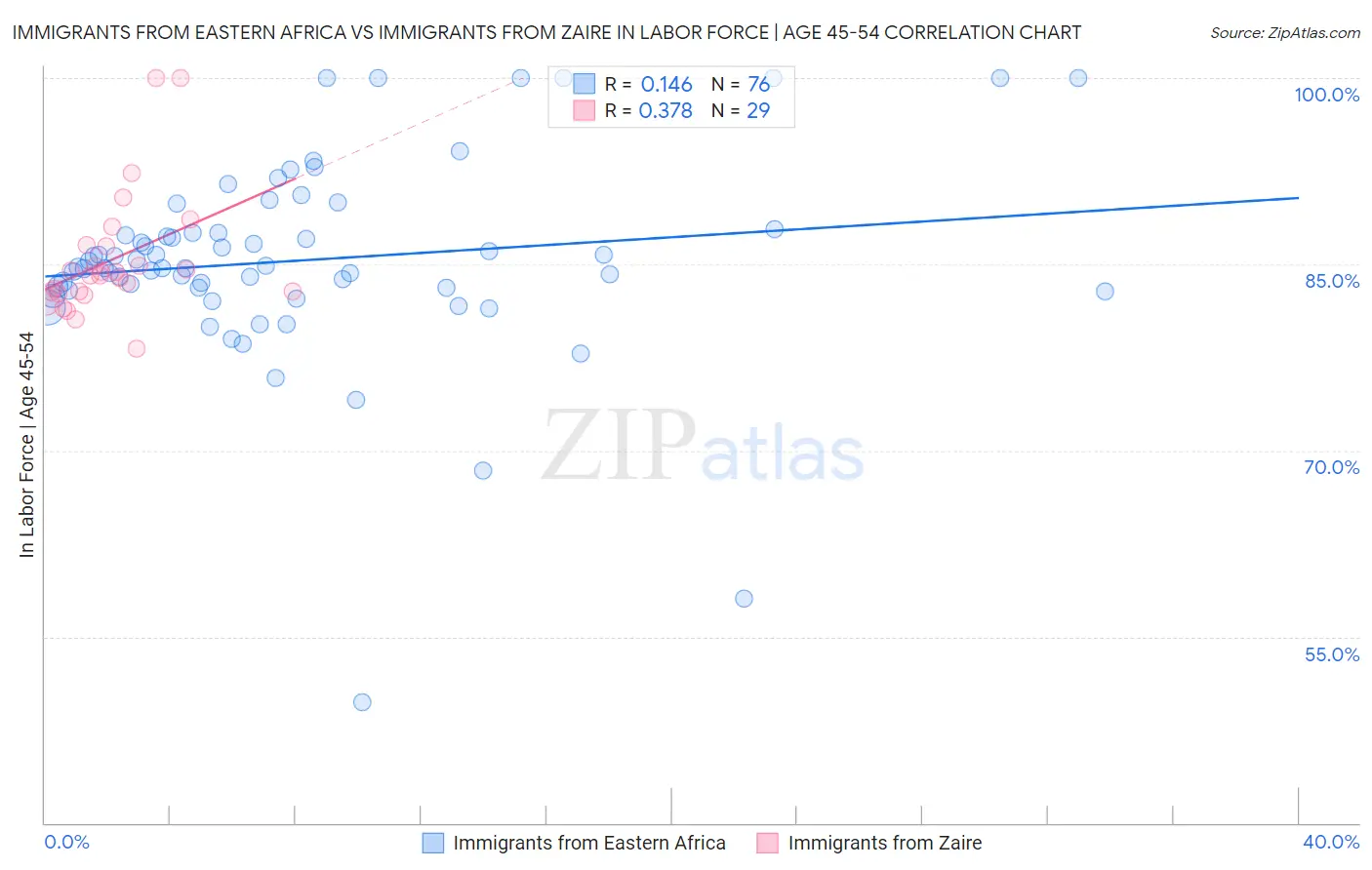 Immigrants from Eastern Africa vs Immigrants from Zaire In Labor Force | Age 45-54