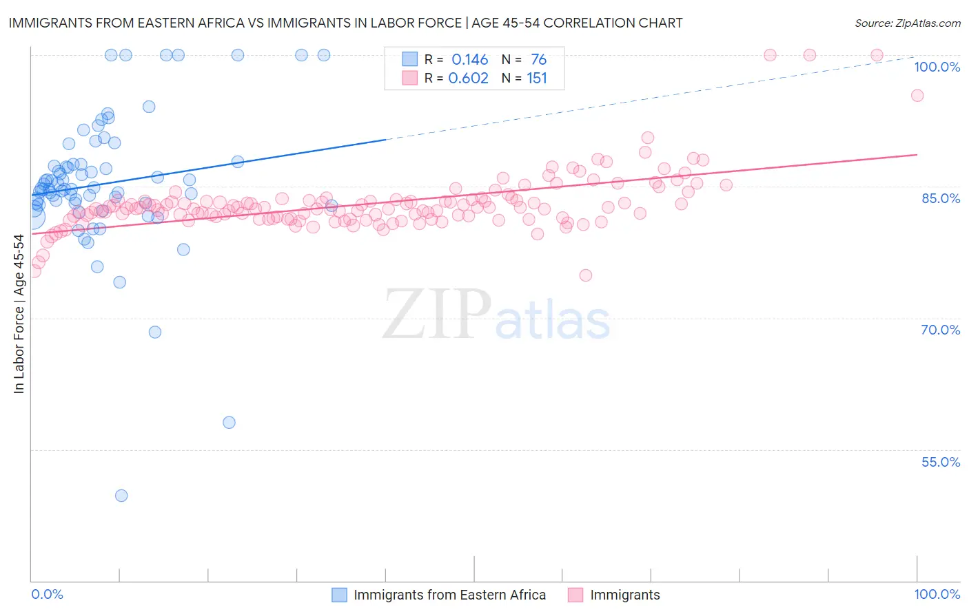 Immigrants from Eastern Africa vs Immigrants In Labor Force | Age 45-54