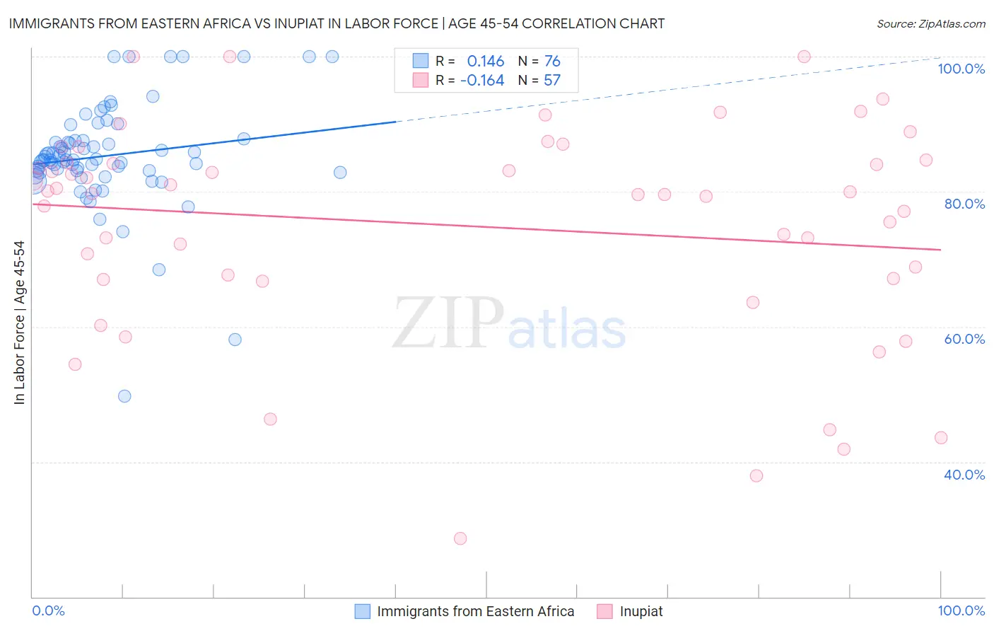 Immigrants from Eastern Africa vs Inupiat In Labor Force | Age 45-54