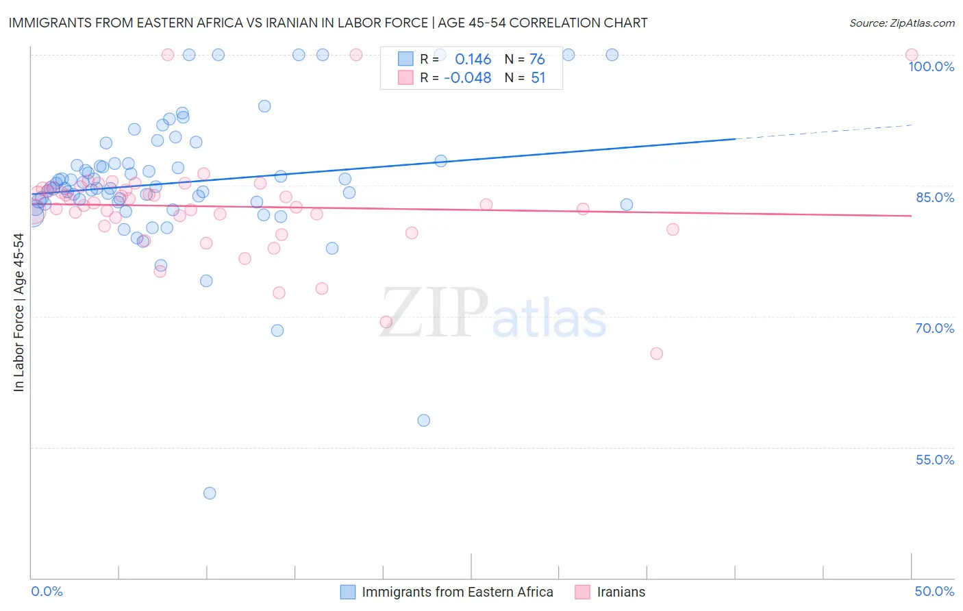 Immigrants from Eastern Africa vs Iranian In Labor Force | Age 45-54