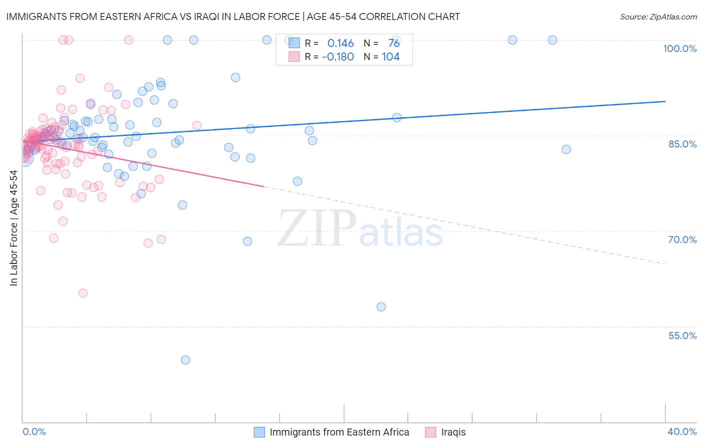 Immigrants from Eastern Africa vs Iraqi In Labor Force | Age 45-54