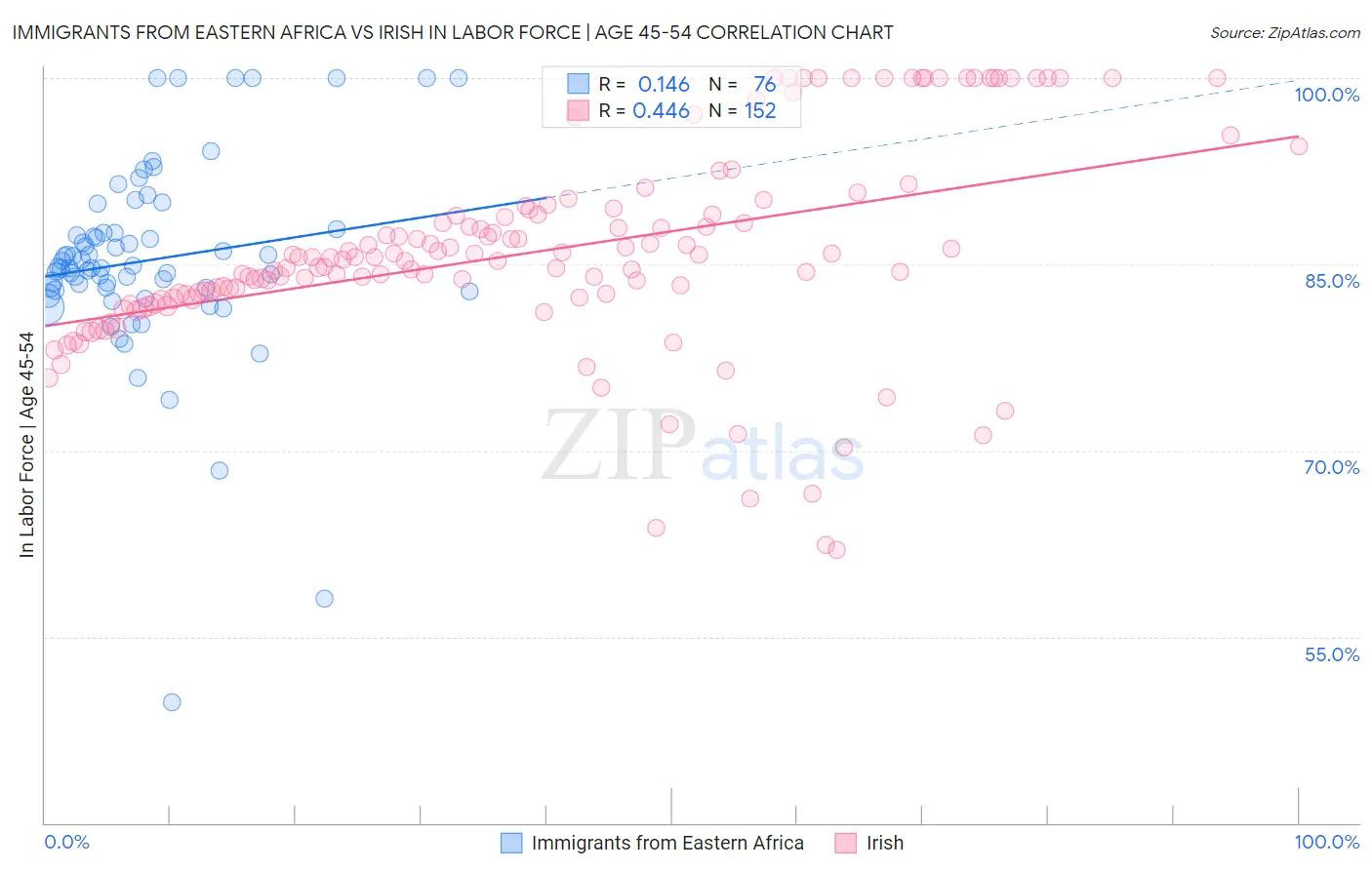 Immigrants from Eastern Africa vs Irish In Labor Force | Age 45-54