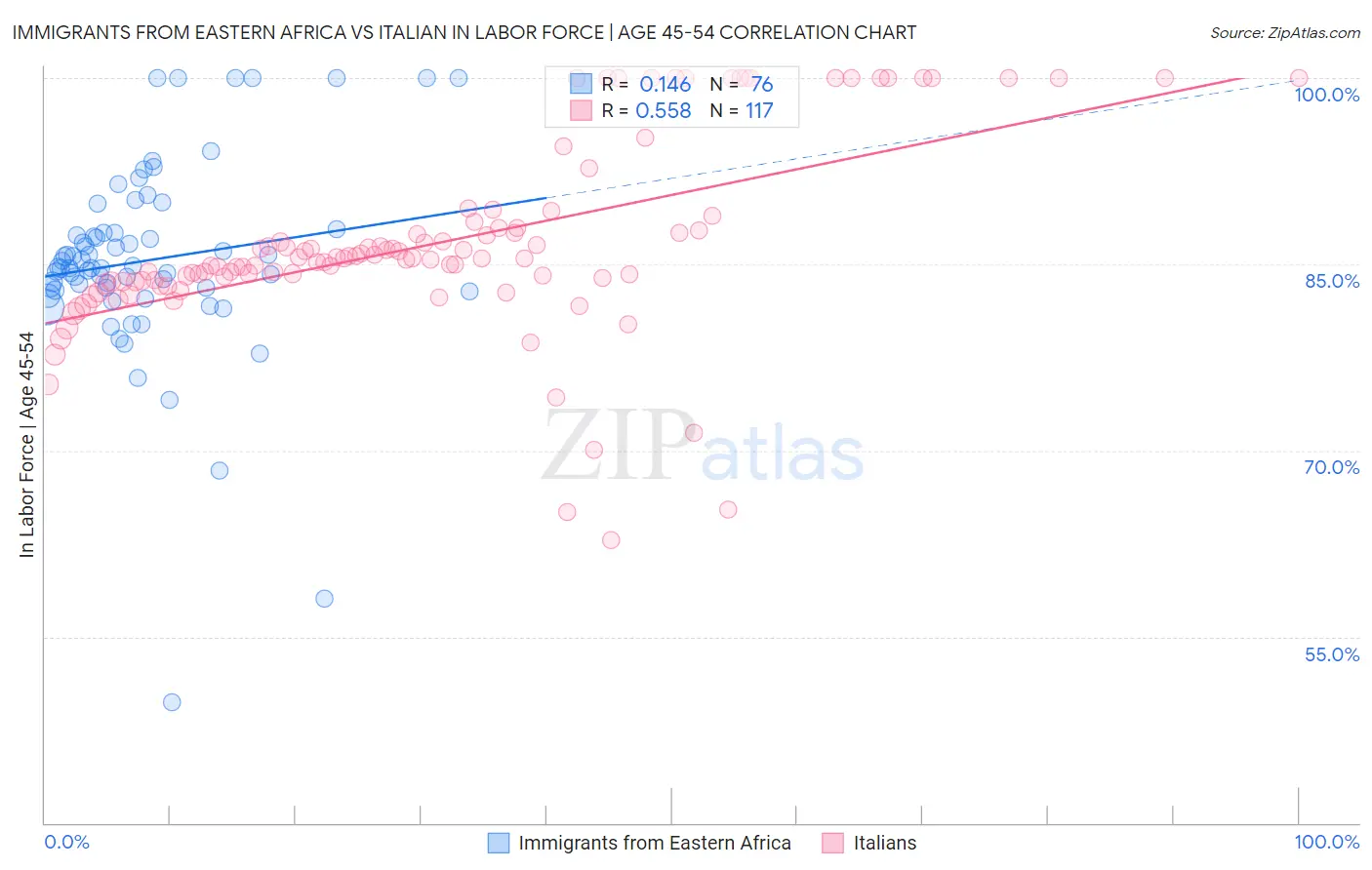 Immigrants from Eastern Africa vs Italian In Labor Force | Age 45-54