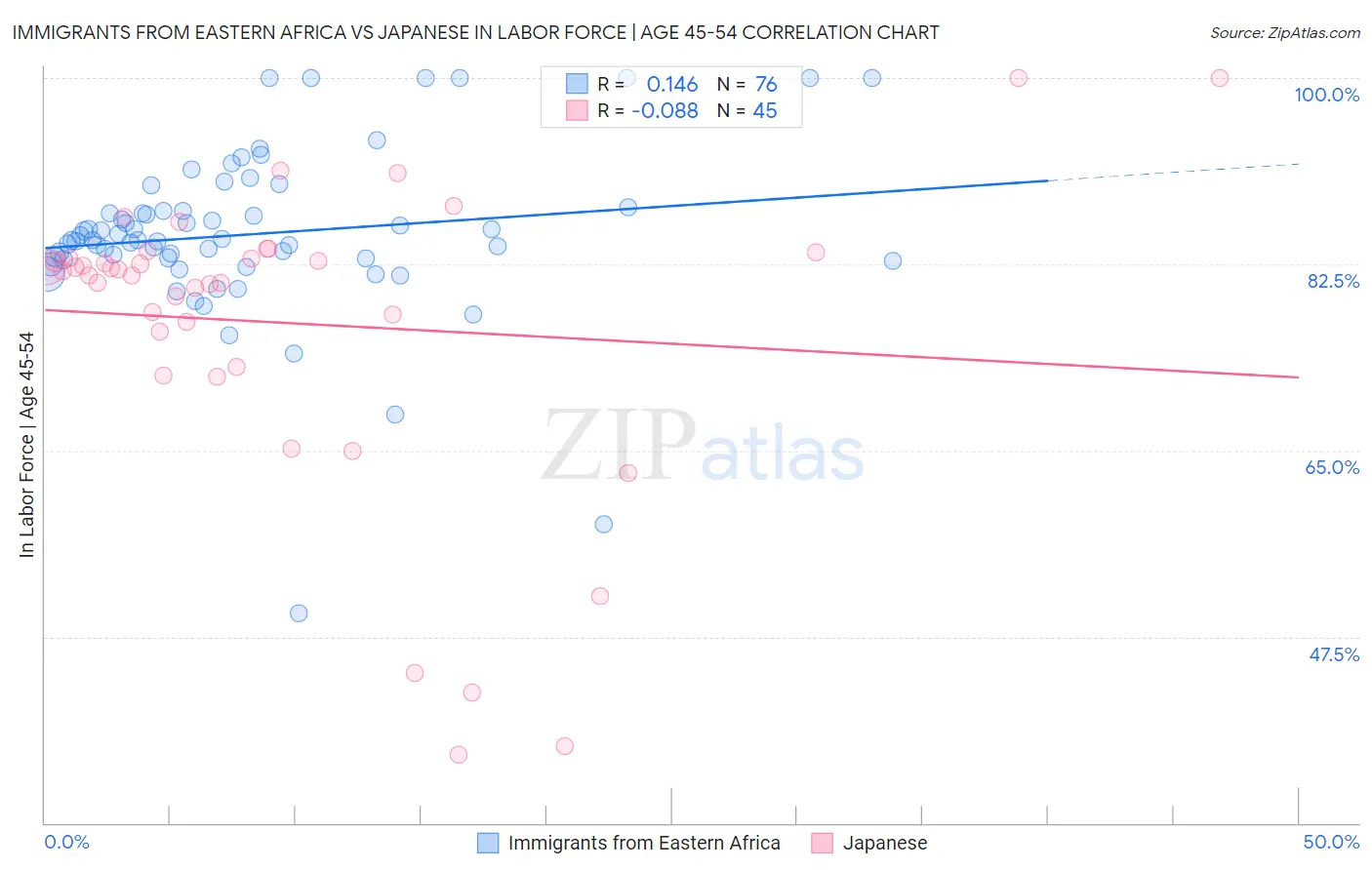 Immigrants from Eastern Africa vs Japanese In Labor Force | Age 45-54