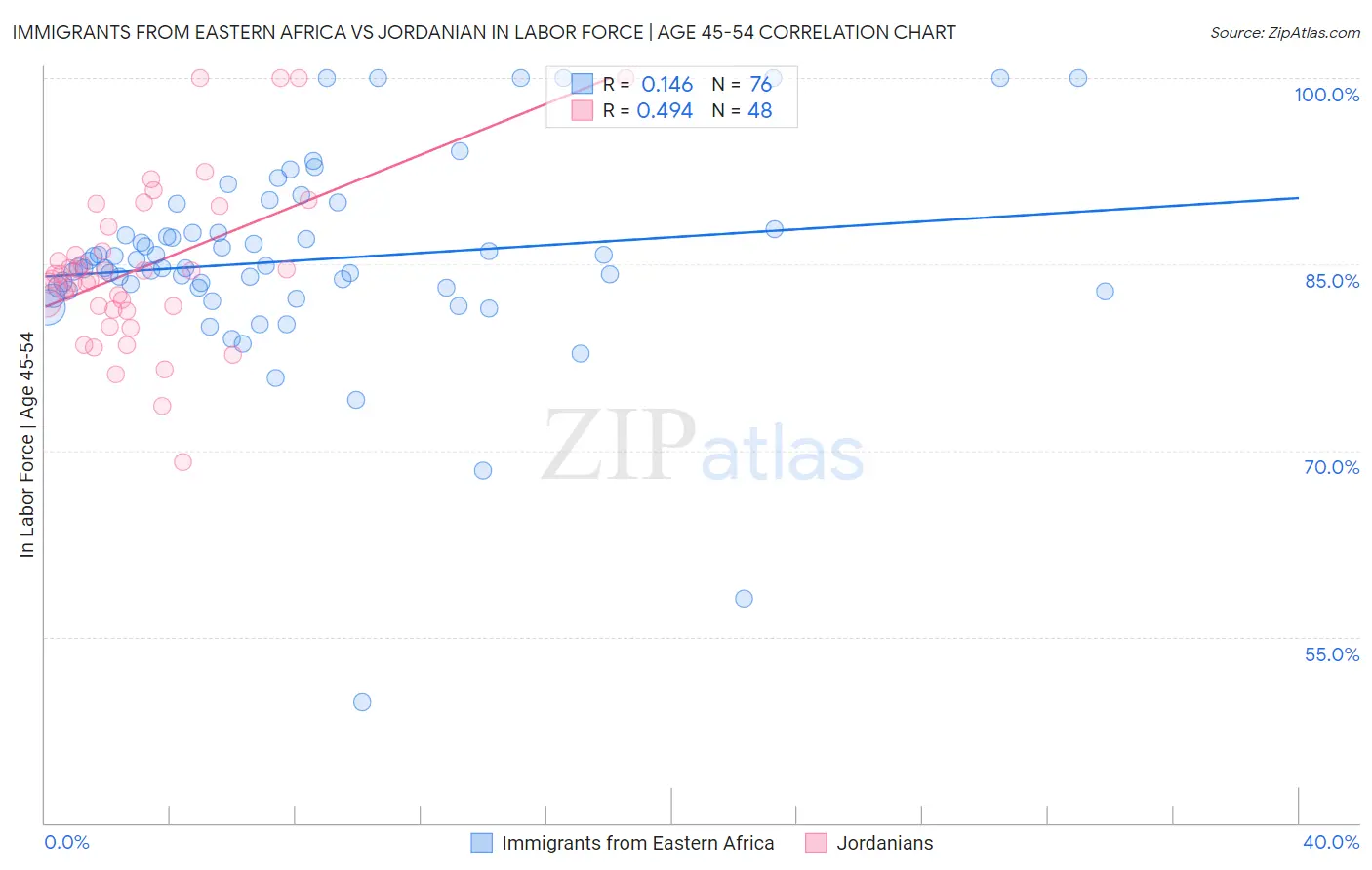 Immigrants from Eastern Africa vs Jordanian In Labor Force | Age 45-54