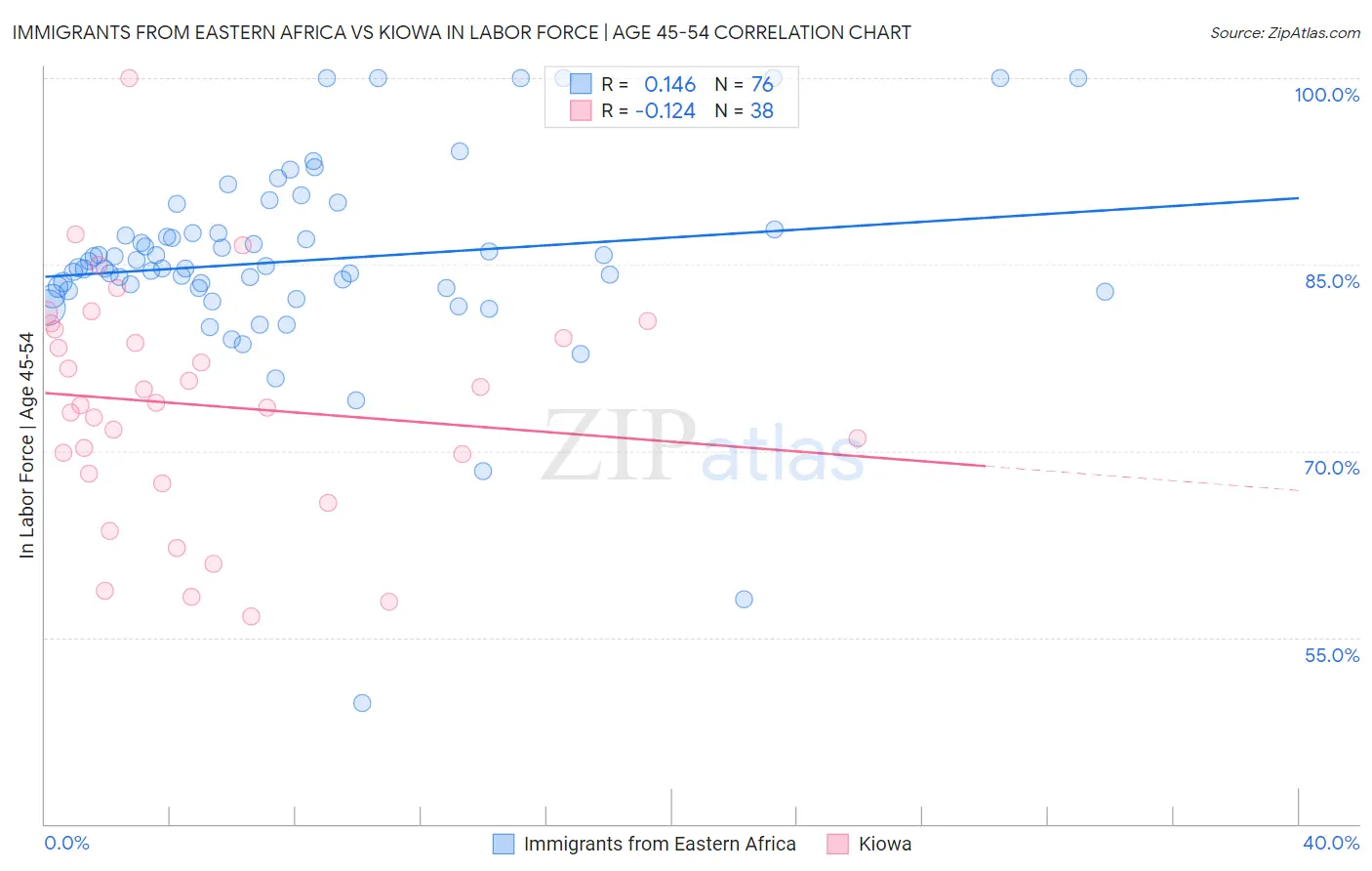 Immigrants from Eastern Africa vs Kiowa In Labor Force | Age 45-54