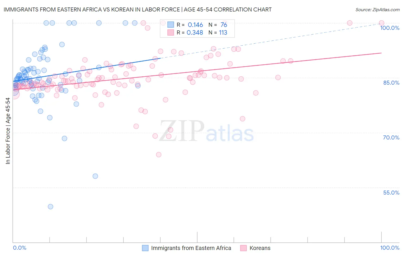Immigrants from Eastern Africa vs Korean In Labor Force | Age 45-54