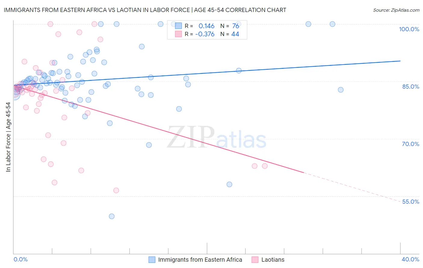 Immigrants from Eastern Africa vs Laotian In Labor Force | Age 45-54