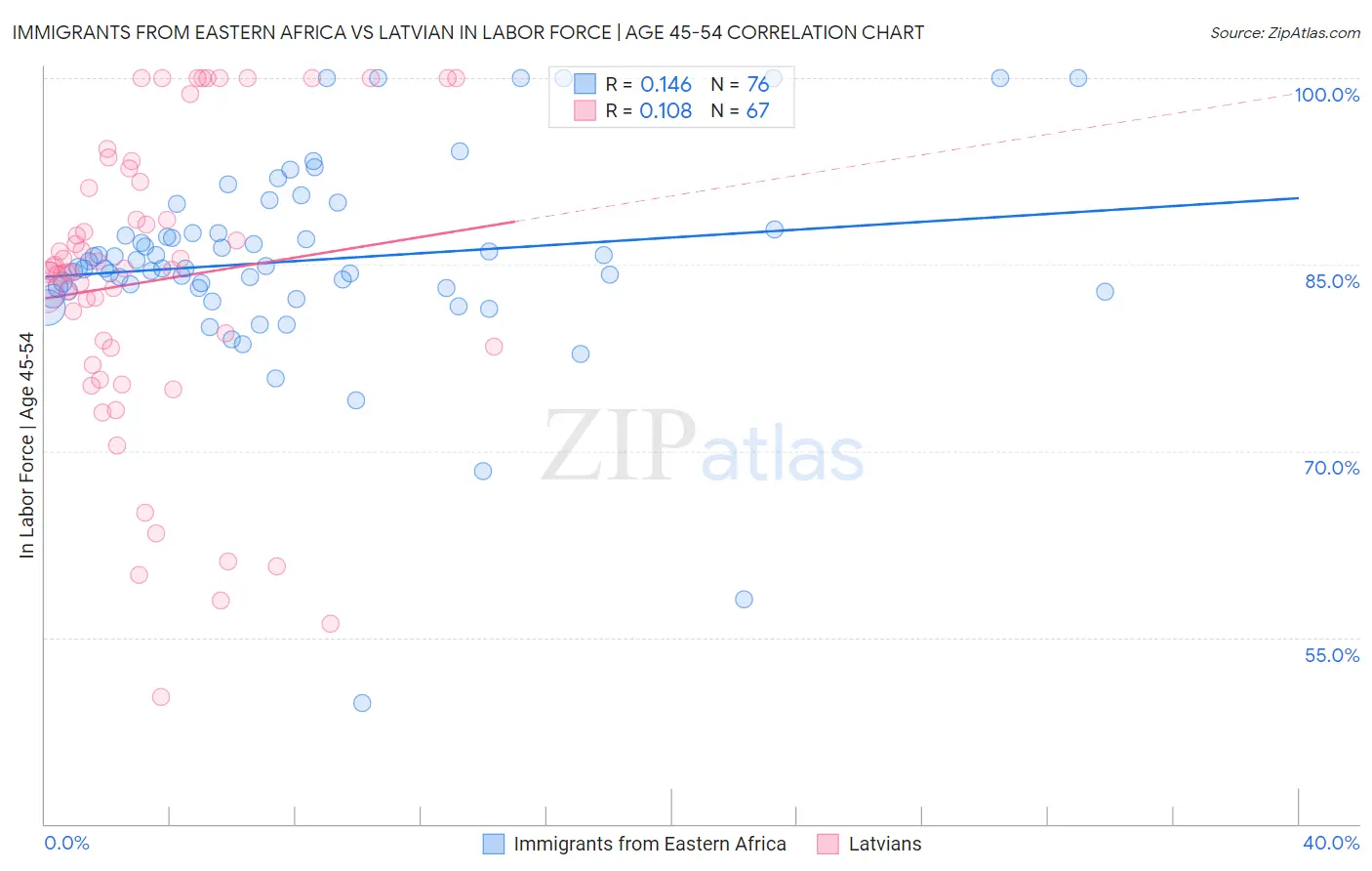 Immigrants from Eastern Africa vs Latvian In Labor Force | Age 45-54