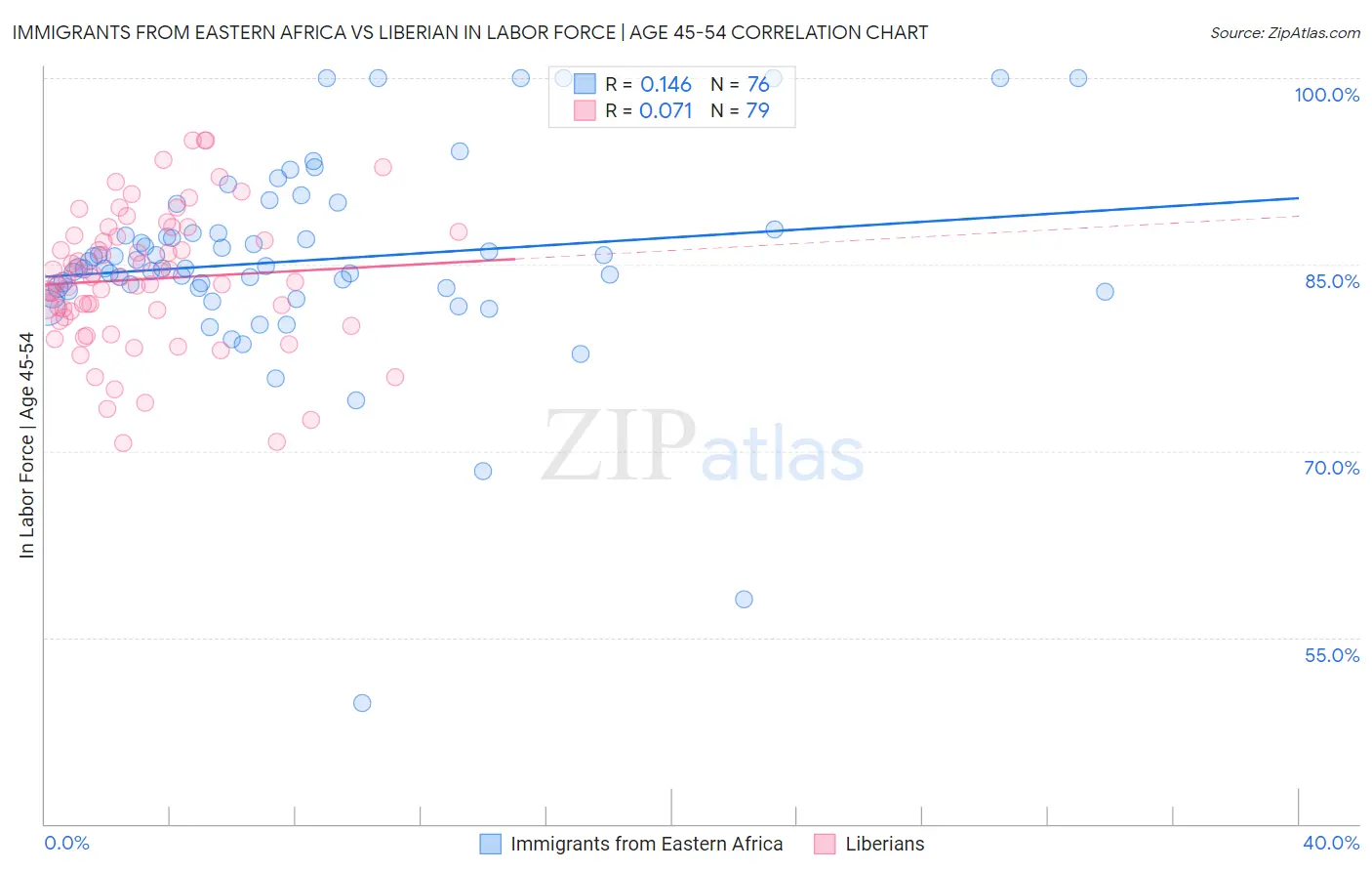 Immigrants from Eastern Africa vs Liberian In Labor Force | Age 45-54