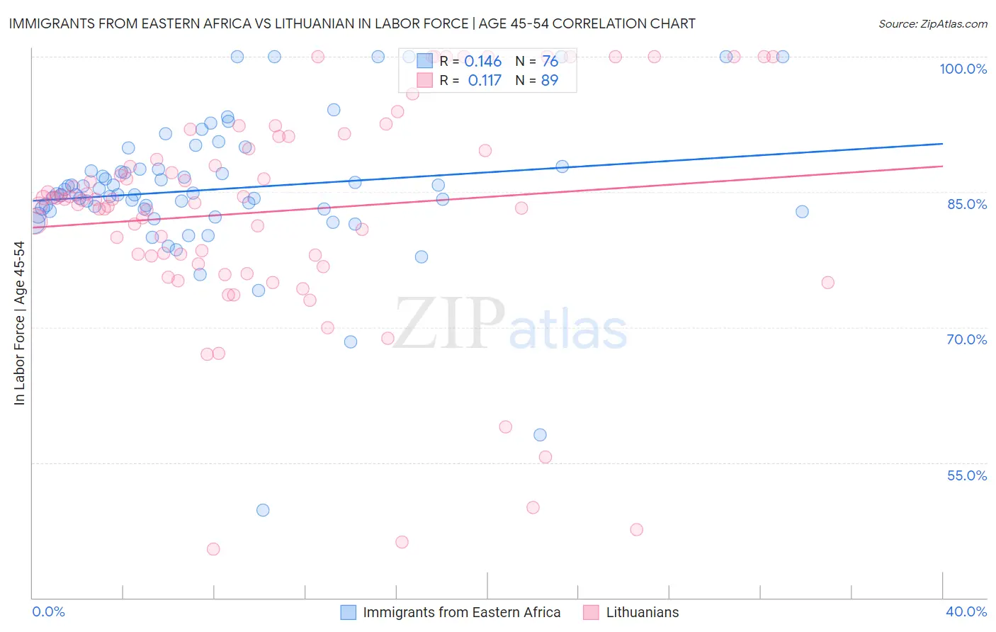 Immigrants from Eastern Africa vs Lithuanian In Labor Force | Age 45-54