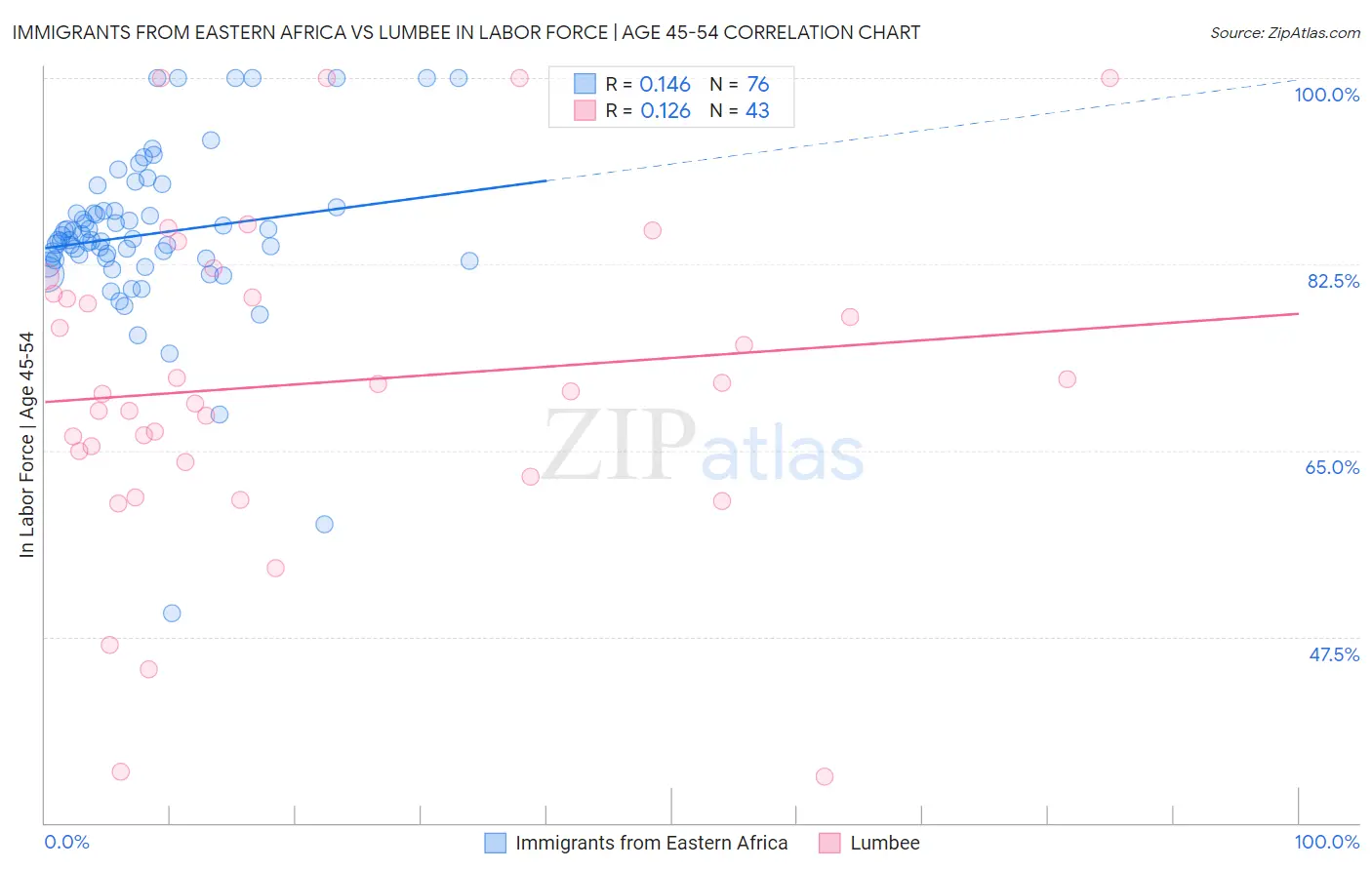 Immigrants from Eastern Africa vs Lumbee In Labor Force | Age 45-54