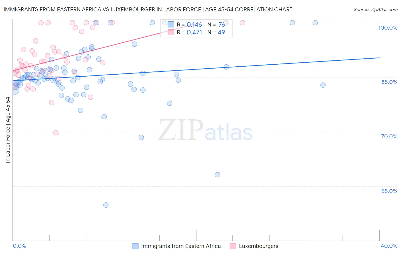 Immigrants from Eastern Africa vs Luxembourger In Labor Force | Age 45-54