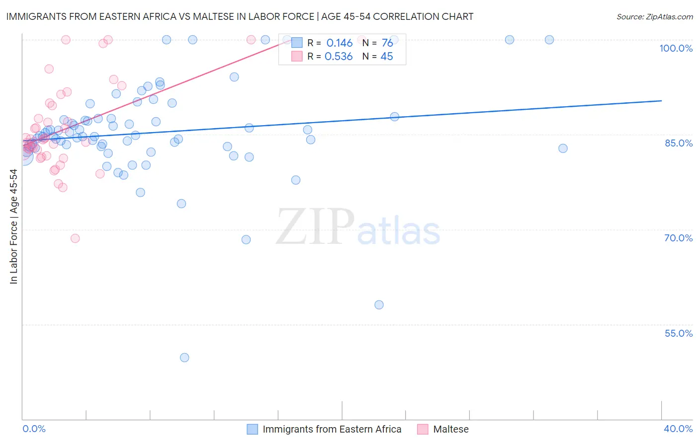 Immigrants from Eastern Africa vs Maltese In Labor Force | Age 45-54