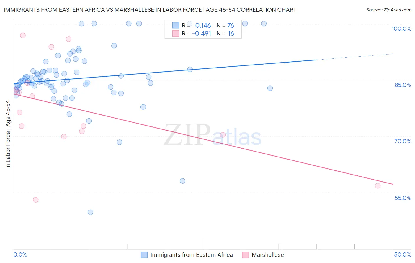Immigrants from Eastern Africa vs Marshallese In Labor Force | Age 45-54