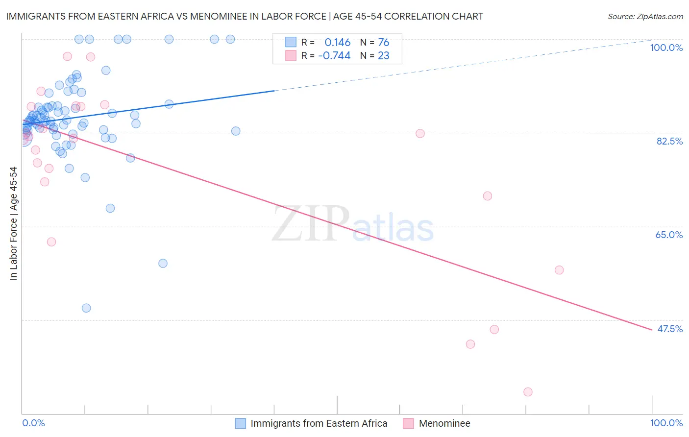Immigrants from Eastern Africa vs Menominee In Labor Force | Age 45-54