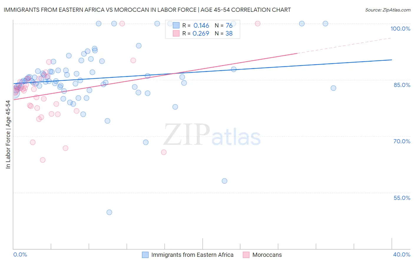 Immigrants from Eastern Africa vs Moroccan In Labor Force | Age 45-54