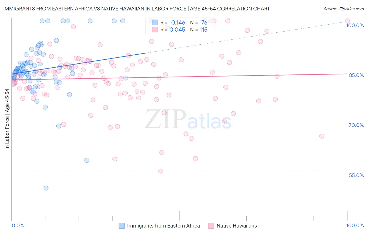 Immigrants from Eastern Africa vs Native Hawaiian In Labor Force | Age 45-54