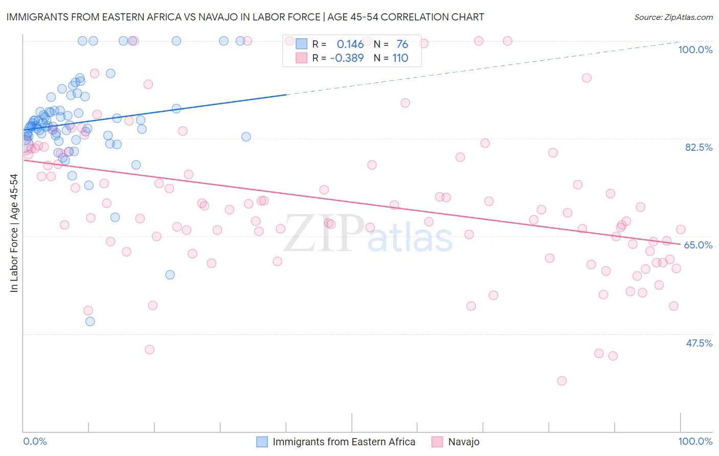 Immigrants from Eastern Africa vs Navajo In Labor Force | Age 45-54