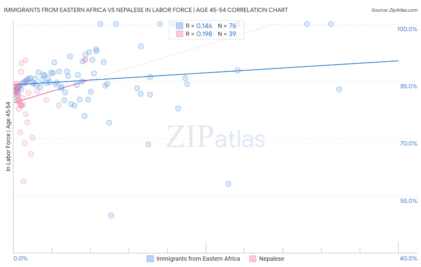 Immigrants from Eastern Africa vs Nepalese In Labor Force | Age 45-54