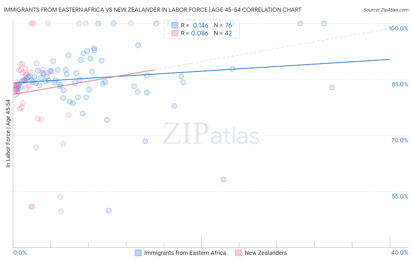 Immigrants from Eastern Africa vs New Zealander In Labor Force | Age 45-54