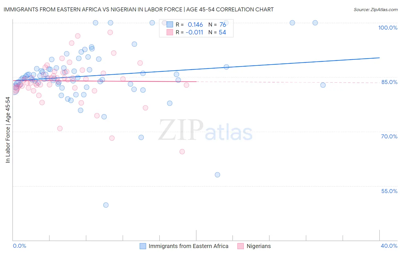 Immigrants from Eastern Africa vs Nigerian In Labor Force | Age 45-54