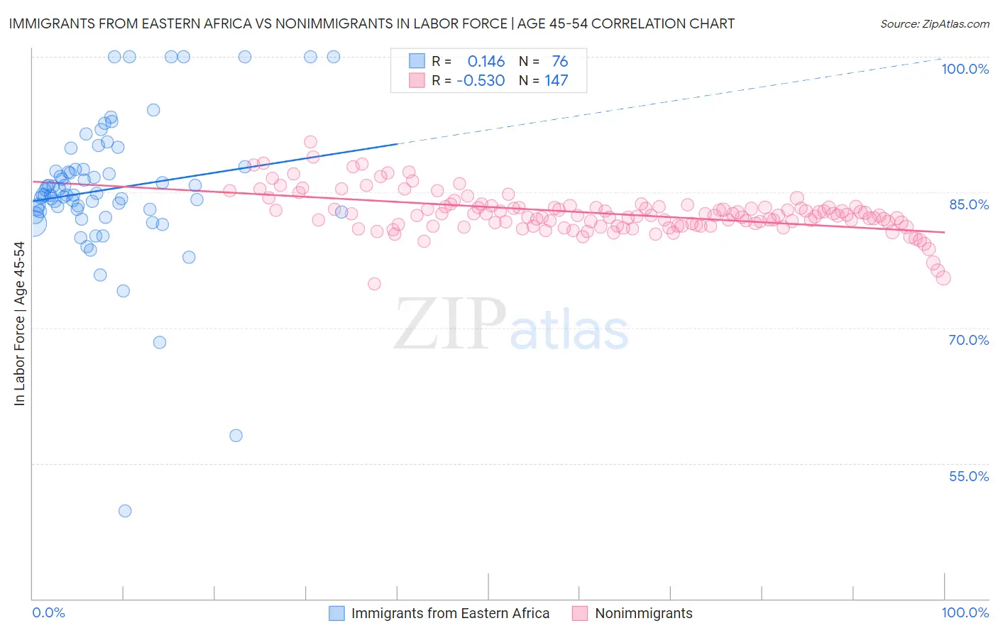 Immigrants from Eastern Africa vs Nonimmigrants In Labor Force | Age 45-54