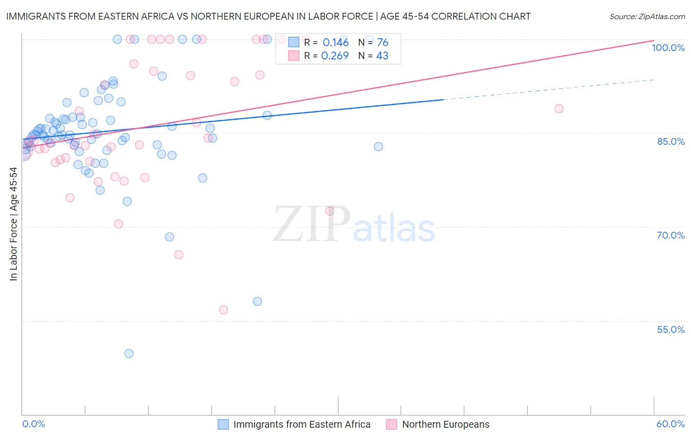 Immigrants from Eastern Africa vs Northern European In Labor Force | Age 45-54