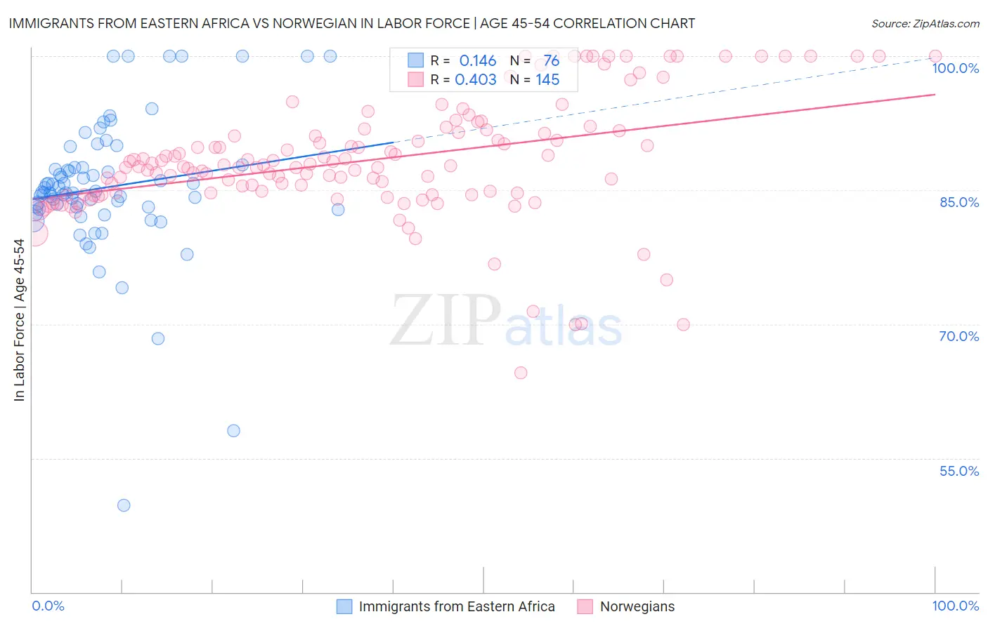 Immigrants from Eastern Africa vs Norwegian In Labor Force | Age 45-54