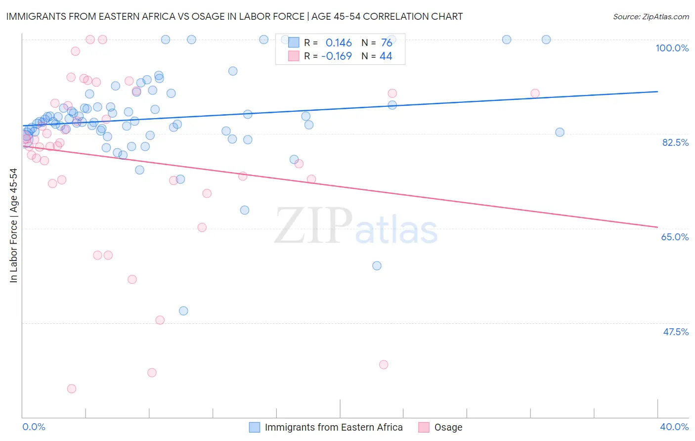 Immigrants from Eastern Africa vs Osage In Labor Force | Age 45-54
