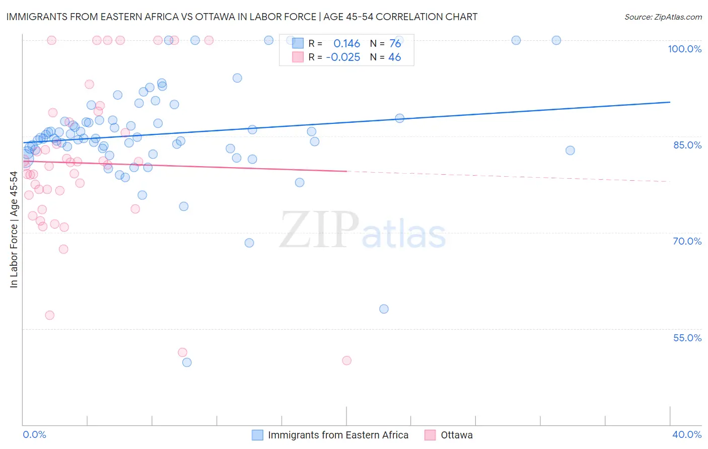 Immigrants from Eastern Africa vs Ottawa In Labor Force | Age 45-54