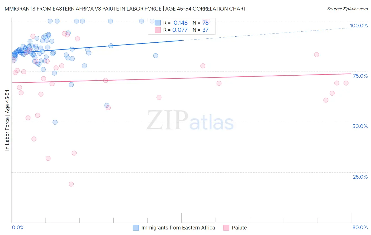 Immigrants from Eastern Africa vs Paiute In Labor Force | Age 45-54