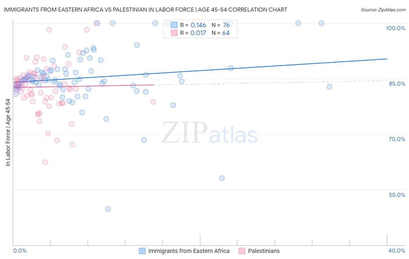 Immigrants from Eastern Africa vs Palestinian In Labor Force | Age 45-54