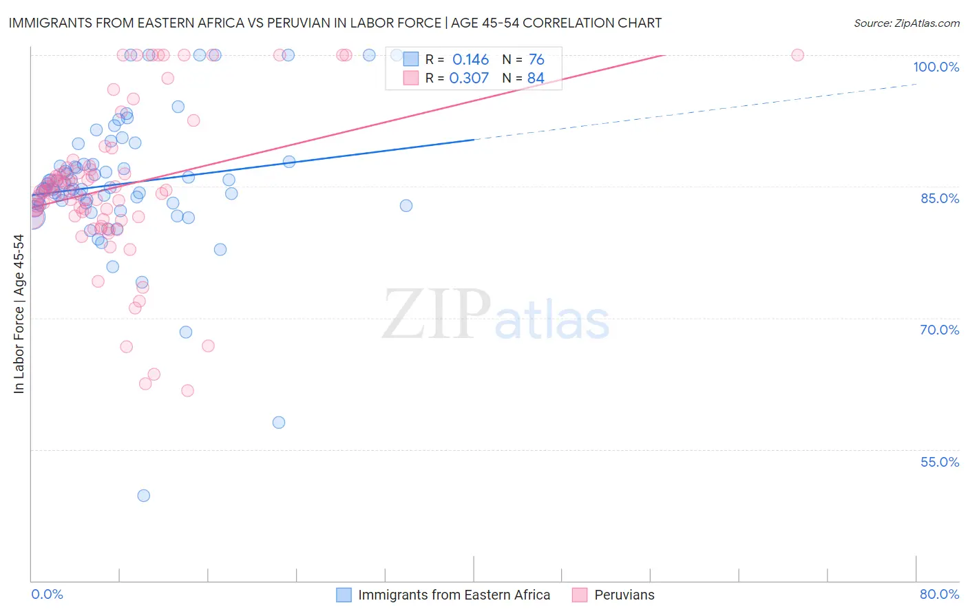 Immigrants from Eastern Africa vs Peruvian In Labor Force | Age 45-54