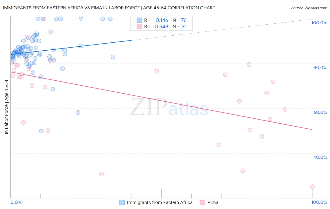 Immigrants from Eastern Africa vs Pima In Labor Force | Age 45-54