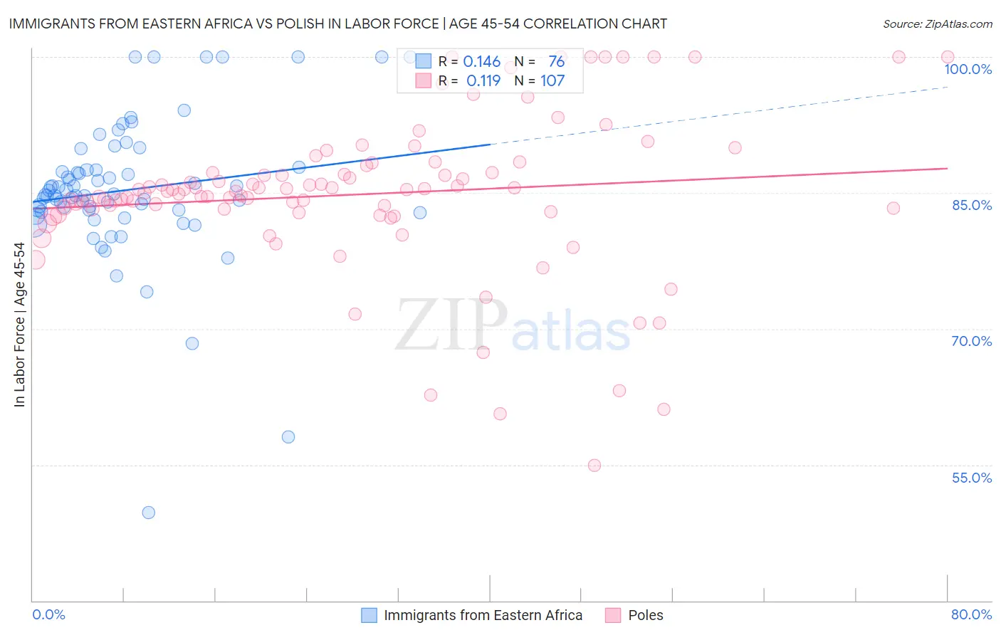Immigrants from Eastern Africa vs Polish In Labor Force | Age 45-54